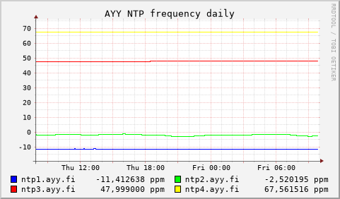 AYY NTP servers - frequency (daily)