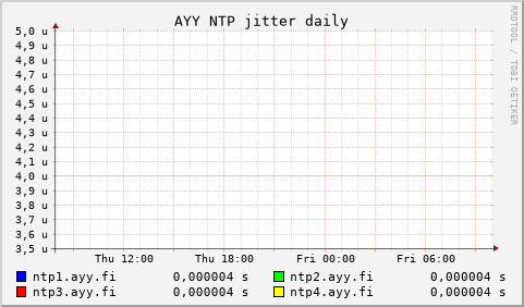 AYY NTP servers - jitter (daily)