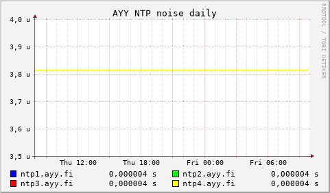 AYY NTP servers - noise (daily)