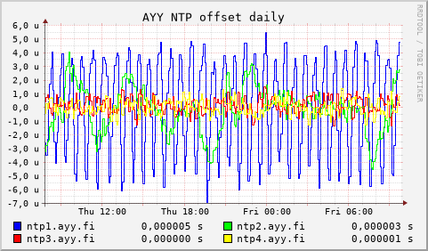 AYY NTP servers - offset (daily)