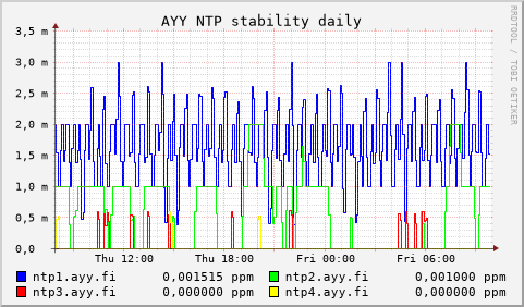 AYY NTP servers - stability (daily)