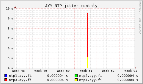 AYY NTP servers - jitter (monthly)