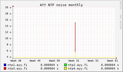 AYY NTP servers - noise (monthly)