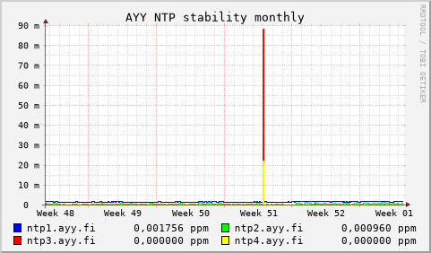 AYY NTP servers - stability (monthly)