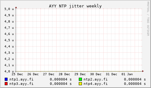 AYY NTP servers - jitter (weekly)