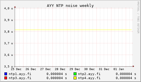 AYY NTP servers - noise (weekly)