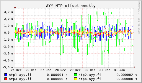 AYY NTP servers - offset (weekly)