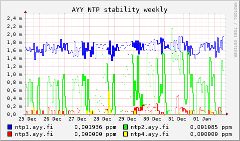 AYY NTP servers - stability (weekly)