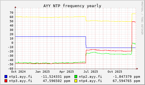AYY NTP servers - frequency (yearly)