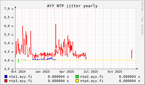 AYY NTP servers - jitter (yearly)