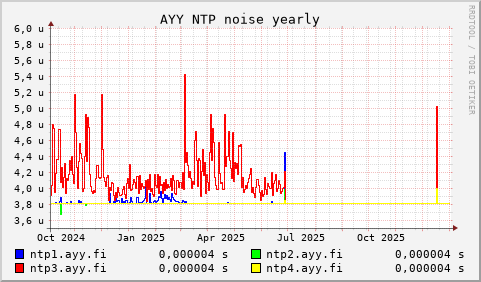 AYY NTP servers - noise (yearly)