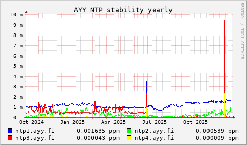 AYY NTP servers - stability (yearly)