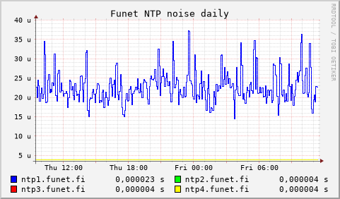 Funet NTP servers - noise (daily)