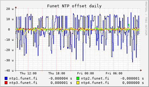 Funet NTP servers - offset (daily)