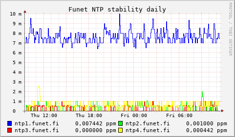 Funet NTP servers - stability (daily)