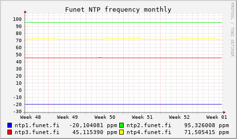 Funet NTP servers - frequency (monthly)