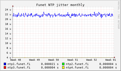 Funet NTP servers - jitter (monthly)