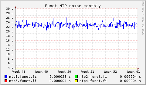 Funet NTP servers - noise (monthly)