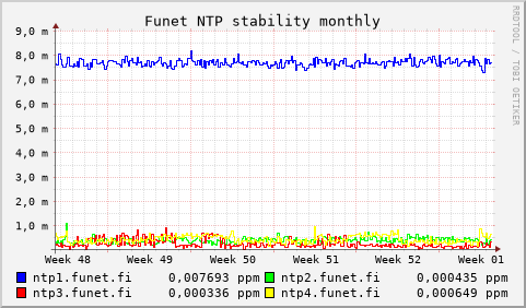 Funet NTP servers - stability (monthly)