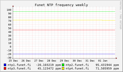 Funet NTP servers - frequency (weekly)