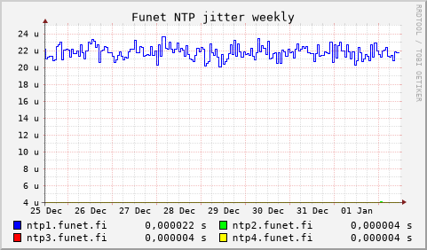 Funet NTP servers - jitter (weekly)