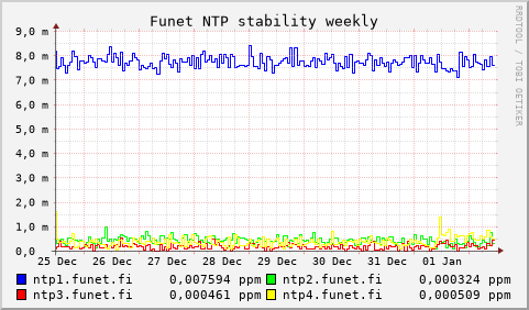 Funet NTP servers - stability (weekly)