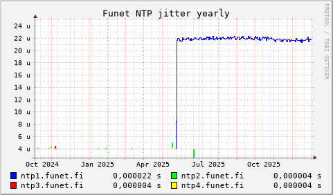 Funet NTP servers - jitter (yearly)