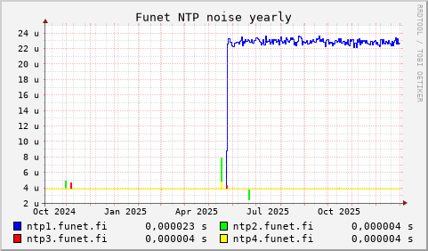 Funet NTP servers - noise (yearly)