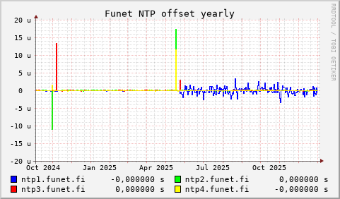 Funet NTP servers - offset (yearly)