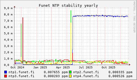 Funet NTP servers - stability (yearly)