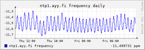 ntp1.ayy.fi - frequency (daily)