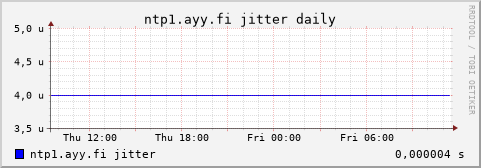 ntp1.ayy.fi - jitter (daily)