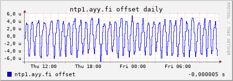 ntp1.ayy.fi - offset (daily)