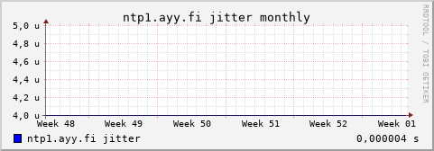ntp1.ayy.fi - jitter (monthly)