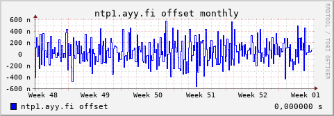 ntp1.ayy.fi - offset (monthly)