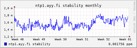 ntp1.ayy.fi - stability (monthly)