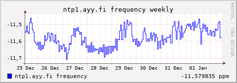 ntp1.ayy.fi - frequency (weekly)