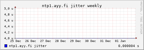 ntp1.ayy.fi - jitter (weekly)