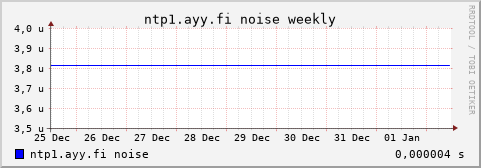 ntp1.ayy.fi - noise (weekly)