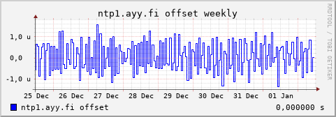 ntp1.ayy.fi - offset (weekly)