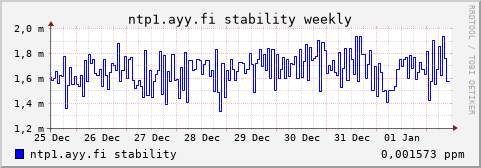 ntp1.ayy.fi - stability (weekly)