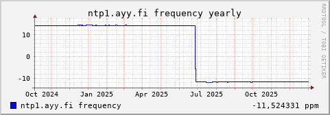ntp1.ayy.fi - frequency (yearly)