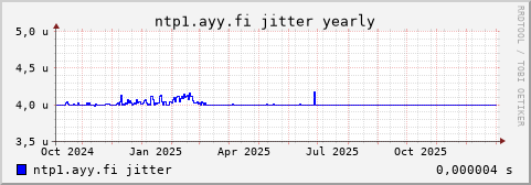 ntp1.ayy.fi - jitter (yearly)