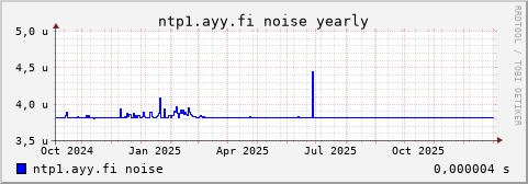ntp1.ayy.fi - noise (yearly)
