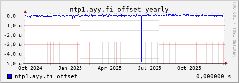 ntp1.ayy.fi - offset (yearly)