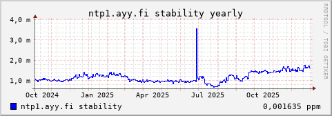 ntp1.ayy.fi - stability (yearly)