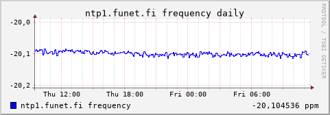ntp1.funet.fi - frequency (daily)
