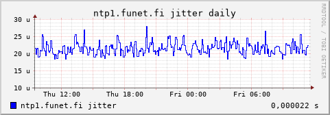 ntp1.funet.fi - jitter (daily)
