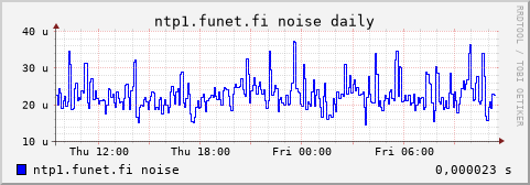 ntp1.funet.fi - noise (daily)