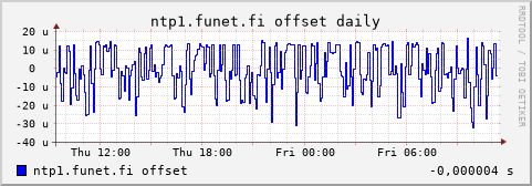 ntp1.funet.fi - offset (daily)